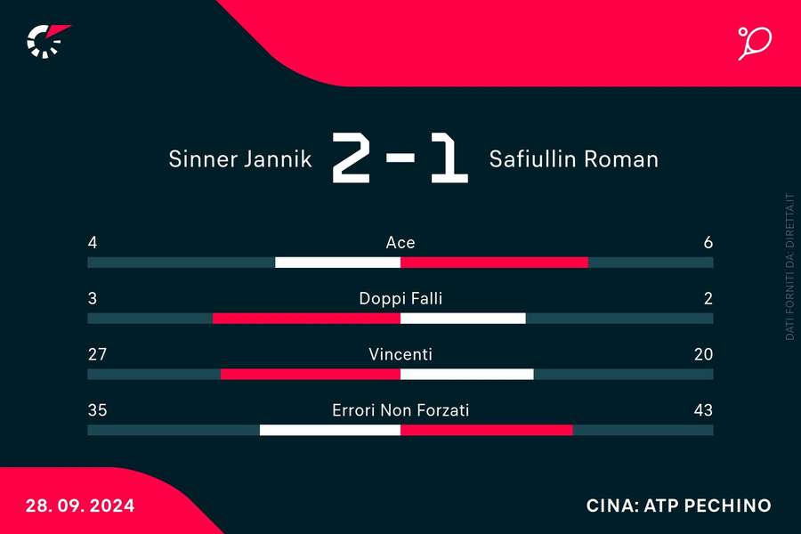 Le statistiche del match