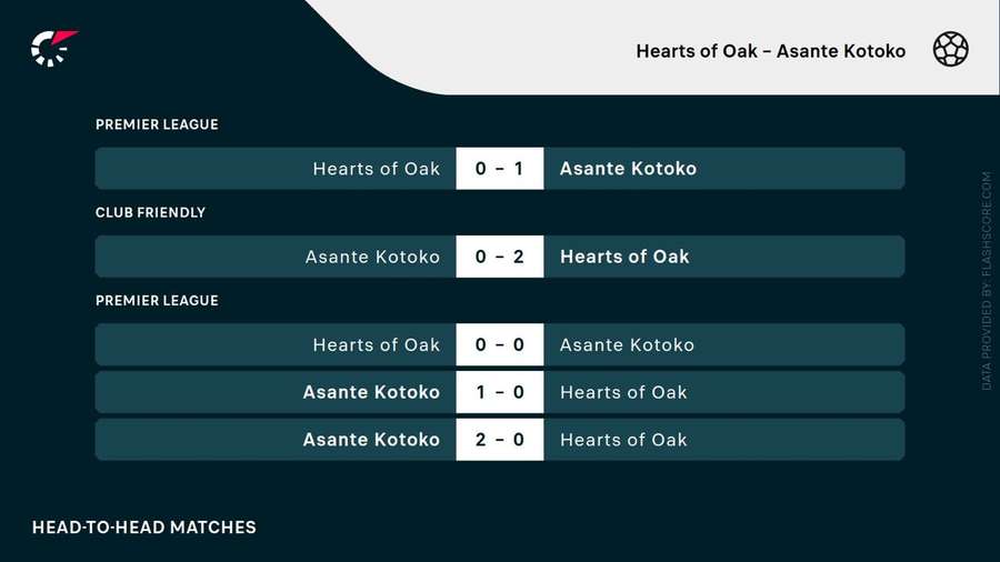 Asante Kotoko have dominated recent meetings against Hearts of Oak