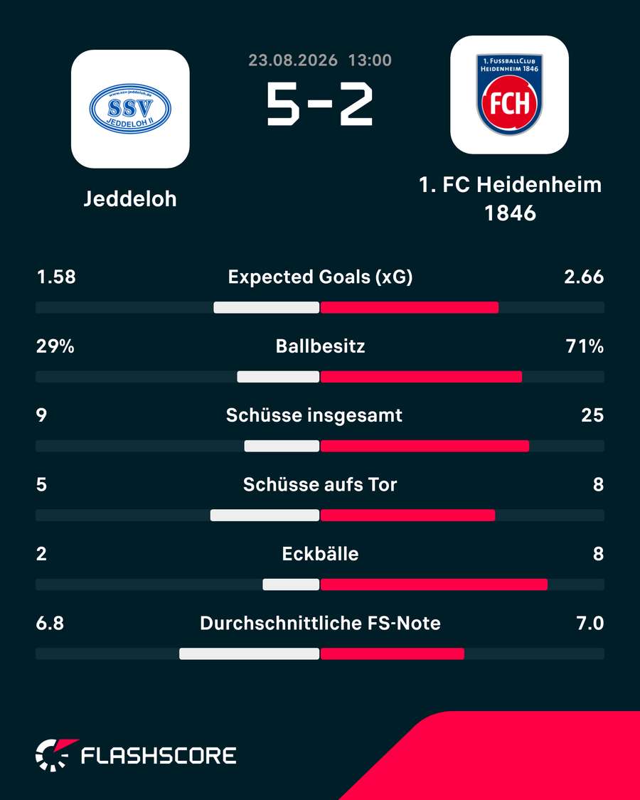Die Stats zum Spiel