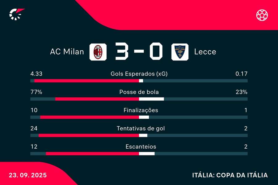 As estatísticas de Milan 3x0 Lecce