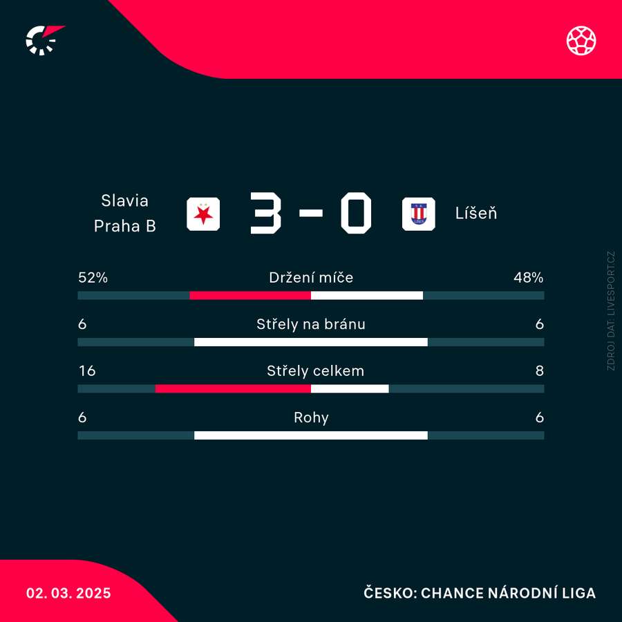 Statistiky zápasu.