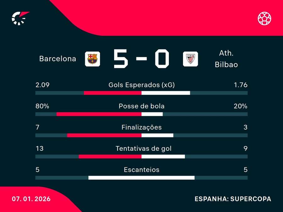 As estatísticas de Barcelona x Athletic Bilbao