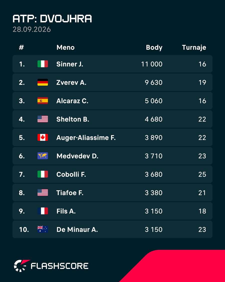 Aktuálna TOP 10 ATP. Aktuálna TOP 10 ATP.