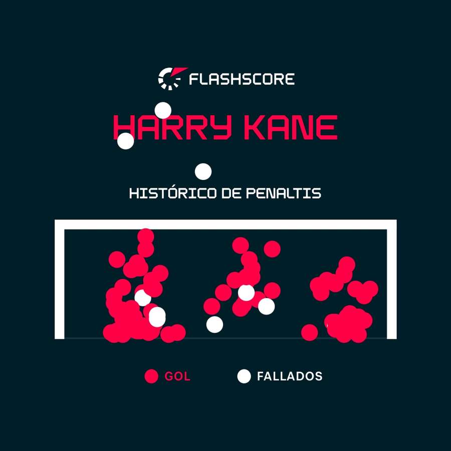Histórico de lanzamientos de penalti en la carrera de Kane