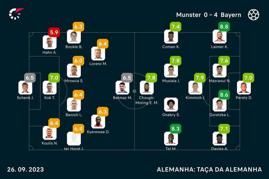 Notas finais dos jogadores