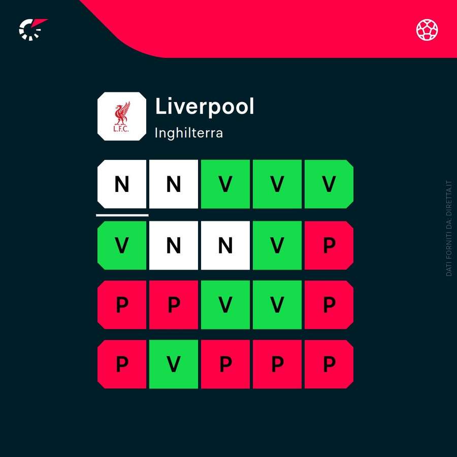 Forma attuale del Liverpool Forma attuale del Liverpool