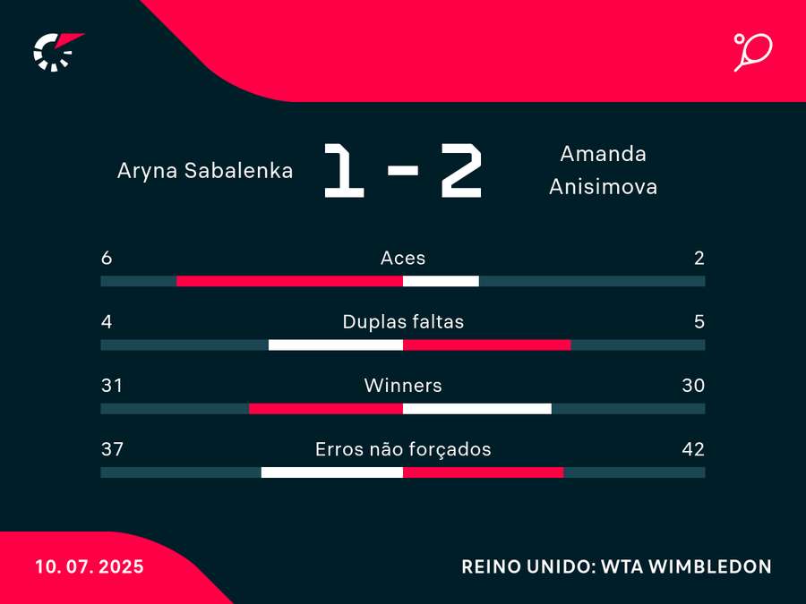 Números da semi de Wimbledon