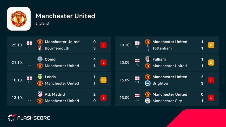Man Utd's form
