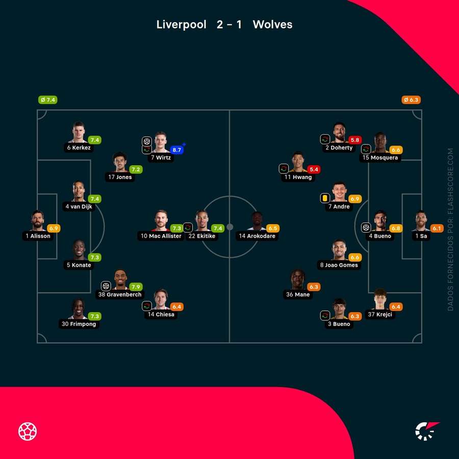 Pontuações dos jogadores