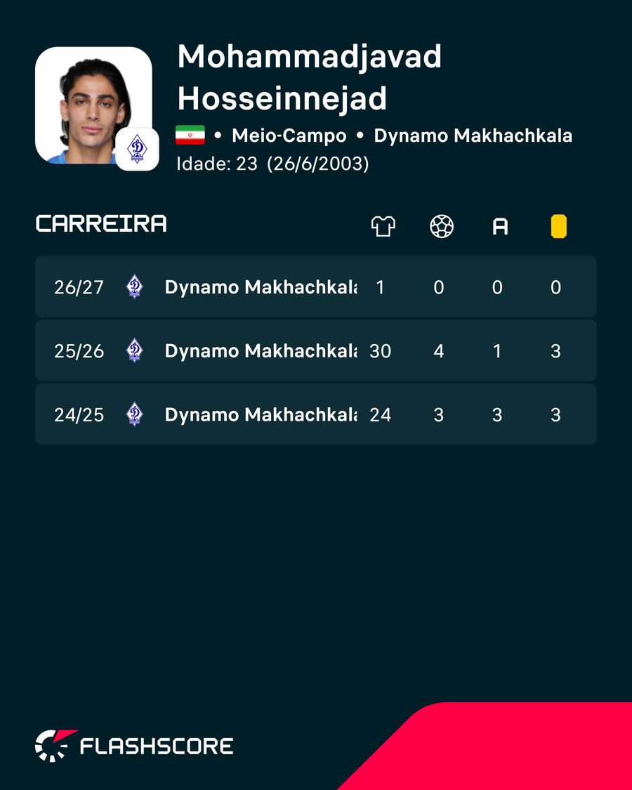 Os números de Mohammad Hosseinnezhad Os números de Mohammad Hosseinnezhad