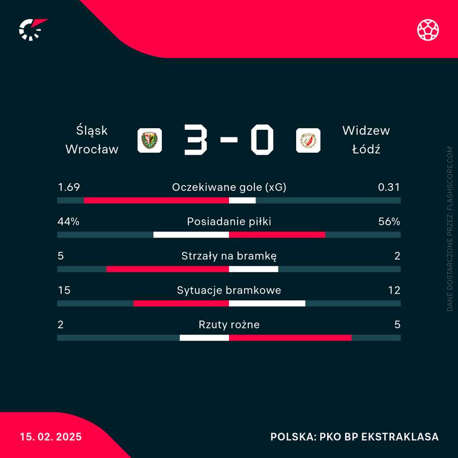 Statystyki meczu Śląsk - Widzew