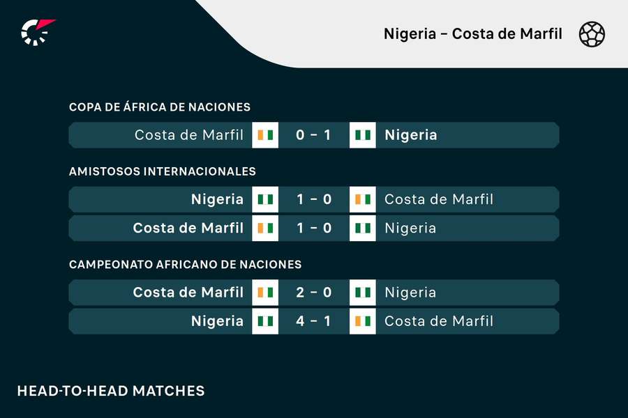 Nigeria ha ganado tres de los cinco últimos enfrentamientos directos.