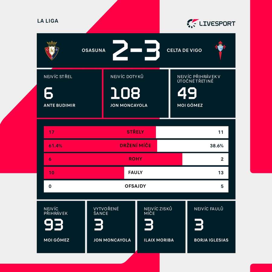 Statistiky utkání.