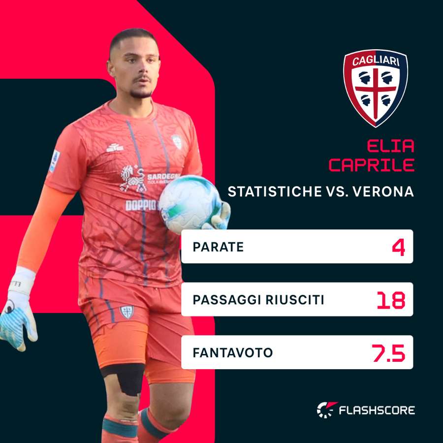 Le statistiche di Caprile contro il Verona Le statistiche di Caprile contro il Verona