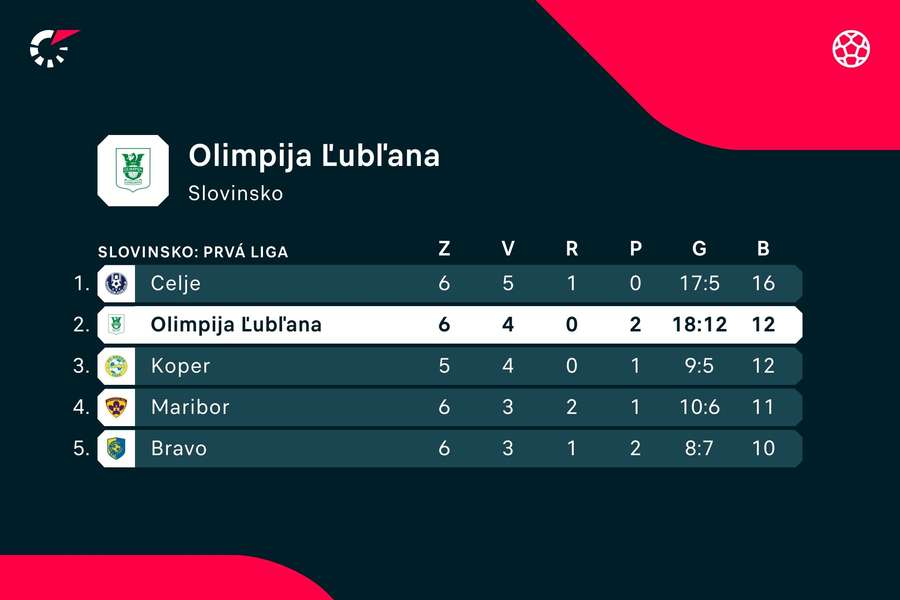 Ľubľane patrí druhé miesto. Ľubľane patrí druhé miesto.