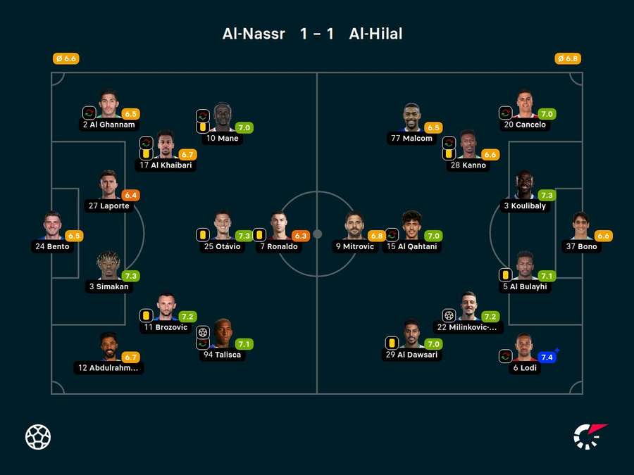 Notas dos jogadores