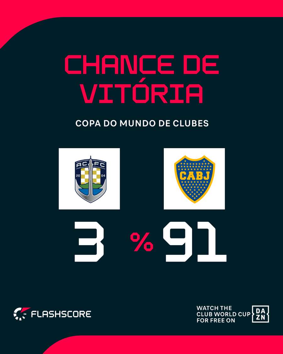 Boca tem mais de 90% de chance de vitória