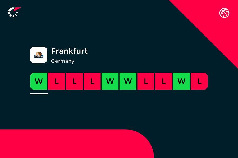Nach zuletzt drei Pleiten gelang Frankfurt endlich wieder ein Sieg