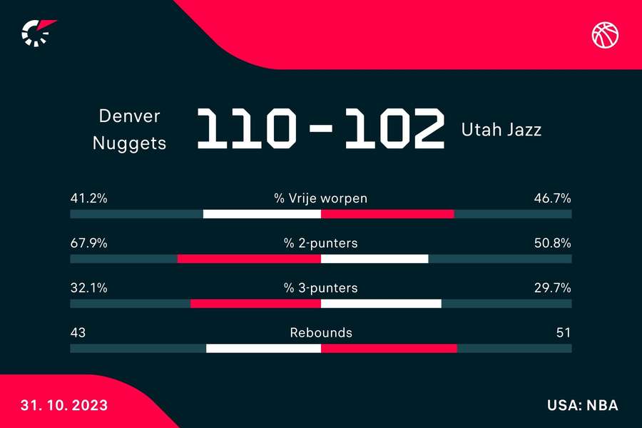 Statistieken Denver Nuggets - Utah Jazz