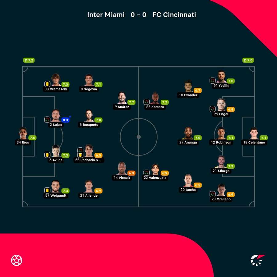 Las notas de los jugadores