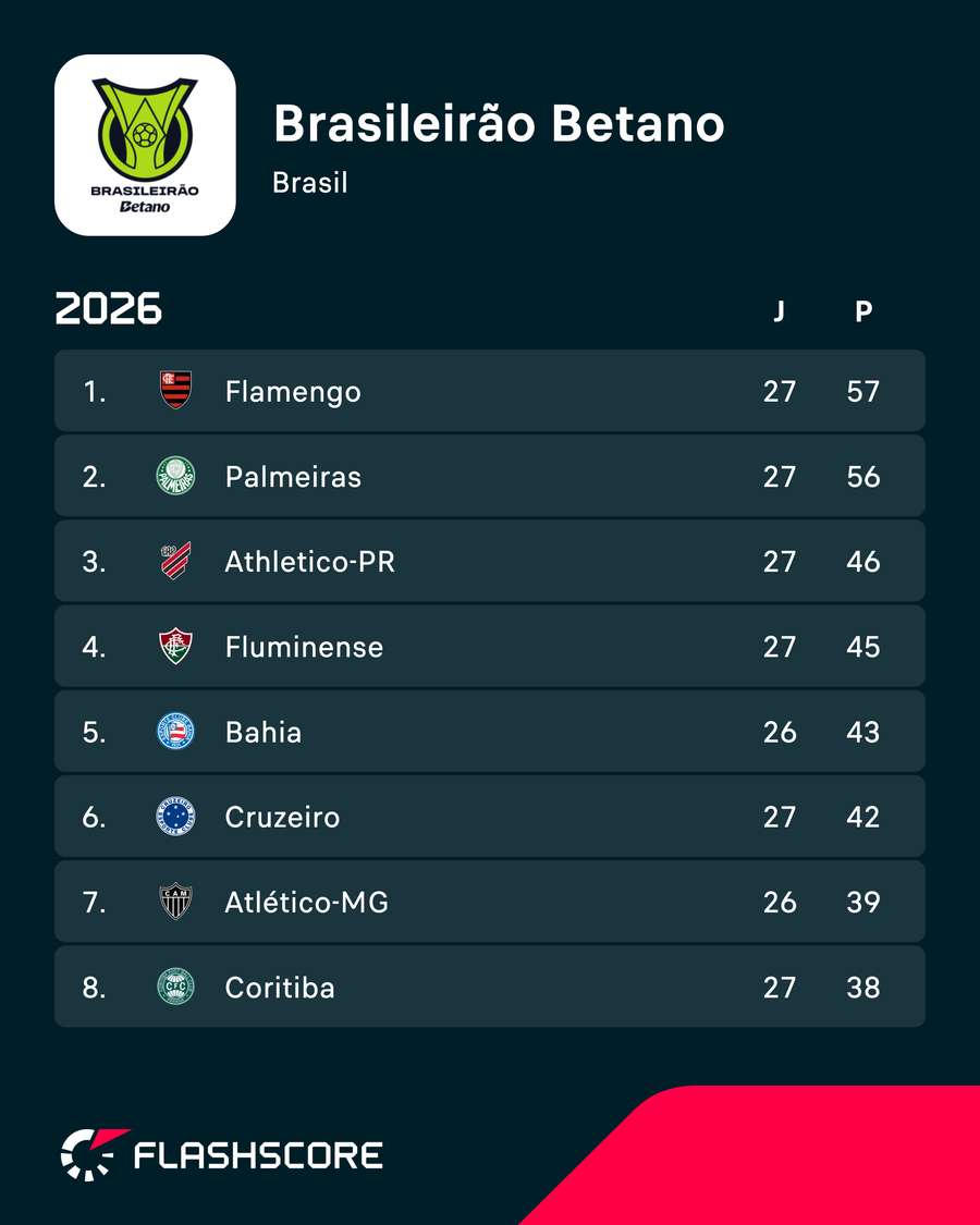 Atual G8 do Brasileiro