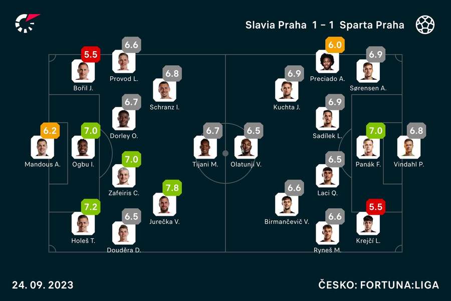 Hodnocení aktérů 308. derby.