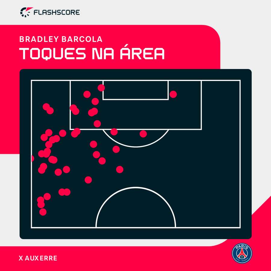 Os toques de Barcola na área