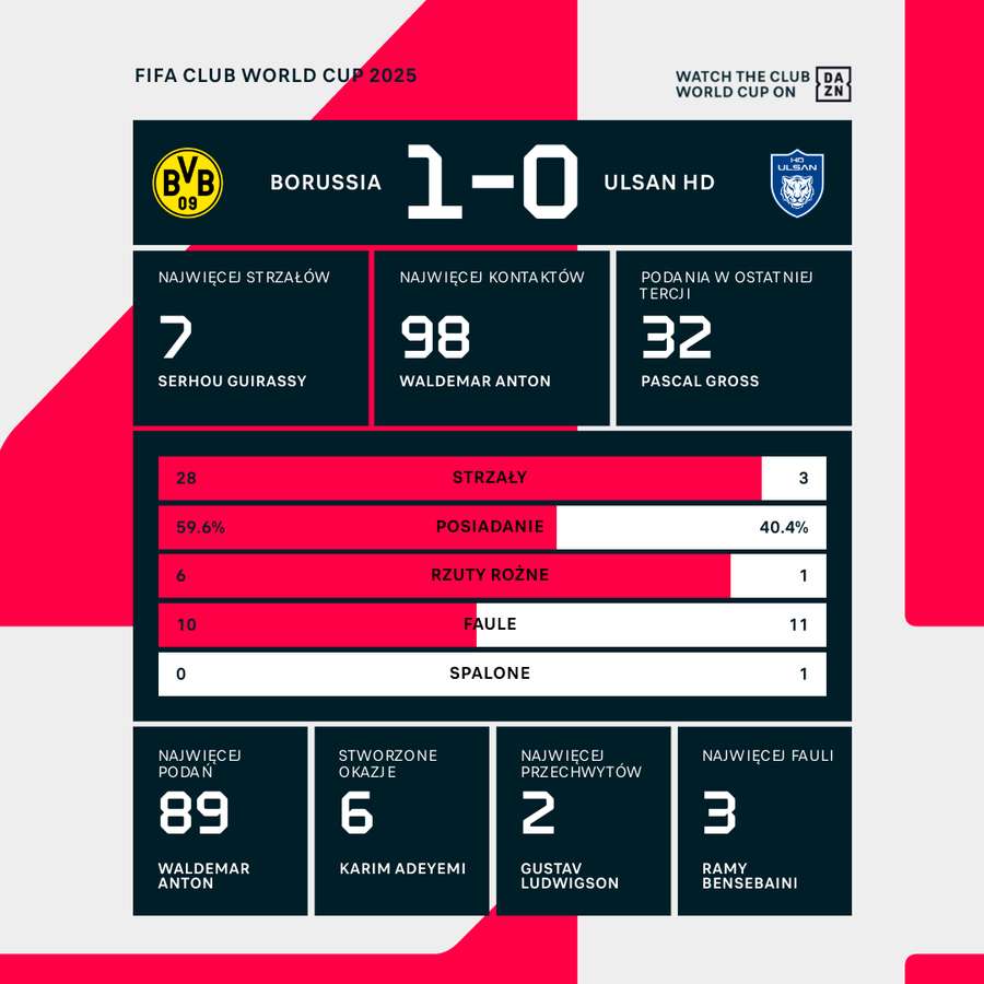 Statystyki meczu Borussia Dortmund - Ulsan HD FC