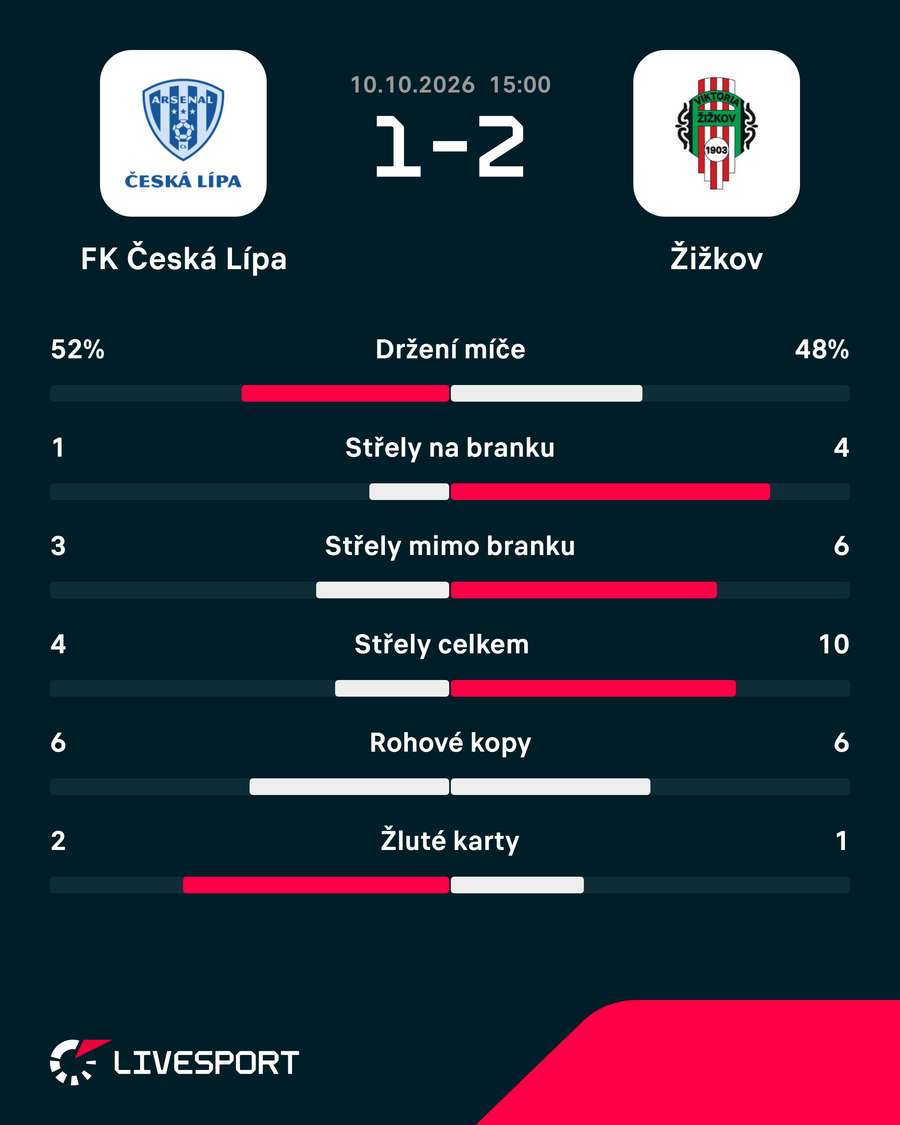 Statistiky zápasu. Statistiky zápasu.