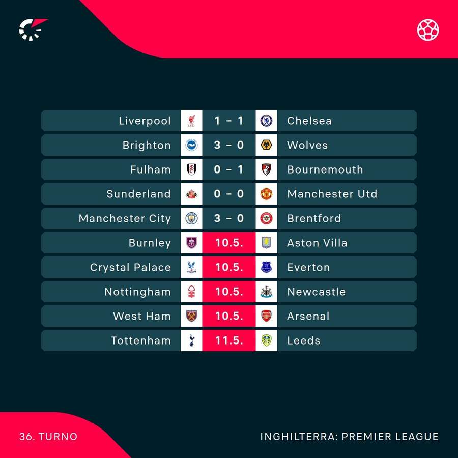Il turno attuale di Premier League