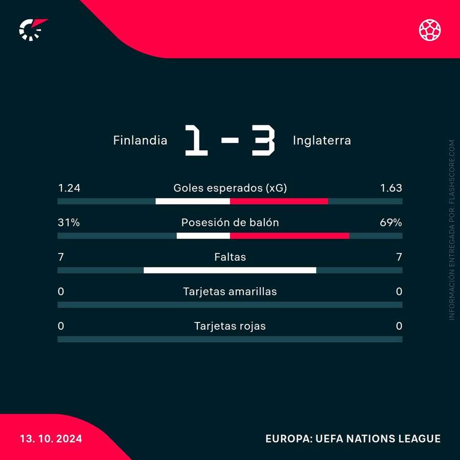 Estadísticas del Finlandia-Inglaterra