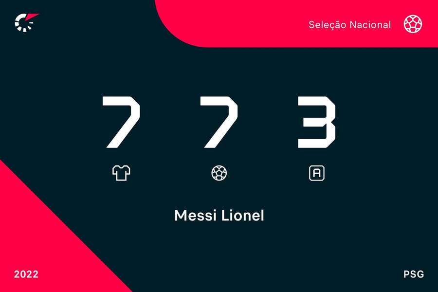 Os números de Messi na Seleção