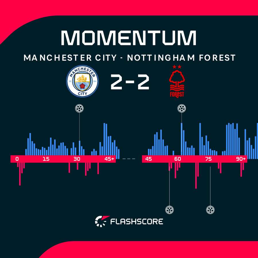 Man City vs Nottingham Forest - Momentum shift