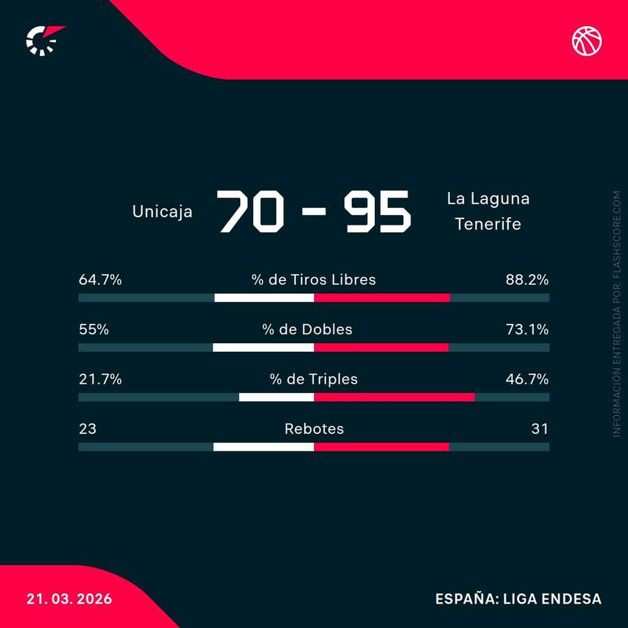 Estadísticas del Unicaja Málaga-La Laguna Tenerife