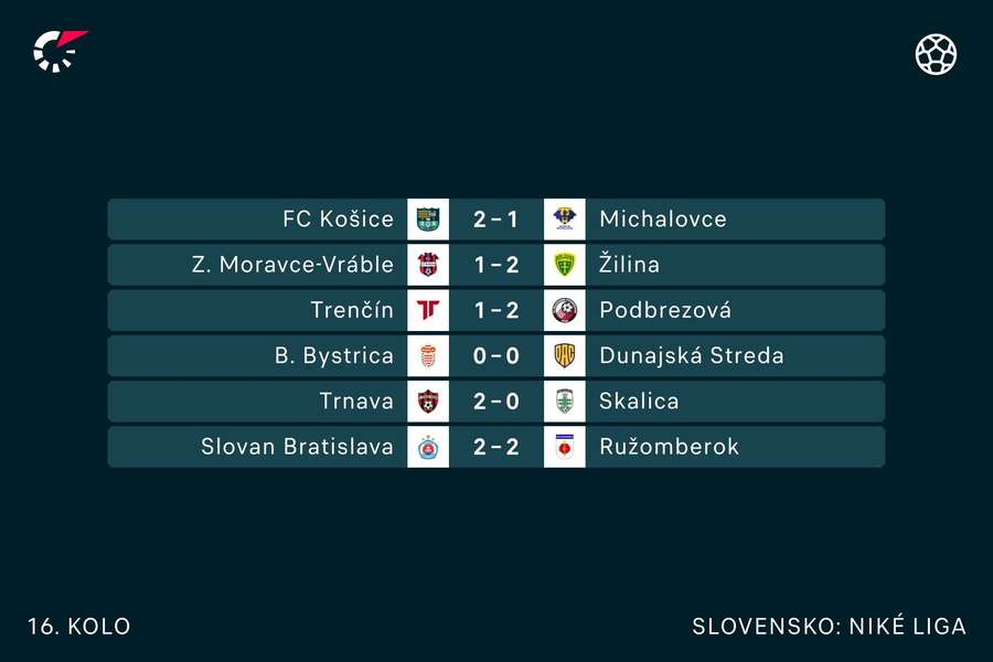 Výsledky predošlého 16. kola Niké ligy. Výsledky predošlého 16. kola Niké ligy.