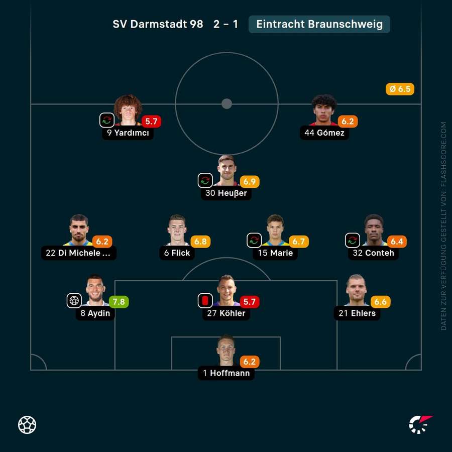 Spielernoten: Eintracht Braunschweig Spielernoten: Eintracht Braunschweig