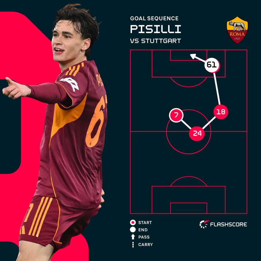 Niccolo Pisilli's first goal for Roma against Stuttgart