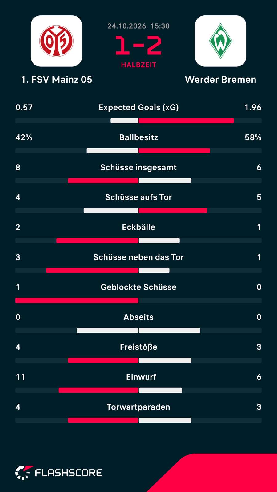 Statistiken: Mainz vs. Bremen. Statistiken: Mainz vs. Bremen.