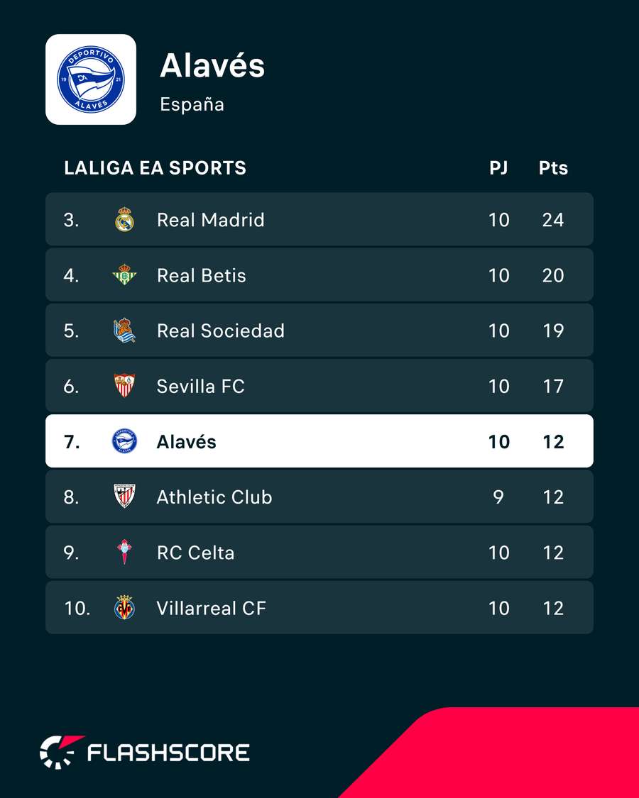 Así le va al Alavés Así le va al Alavés