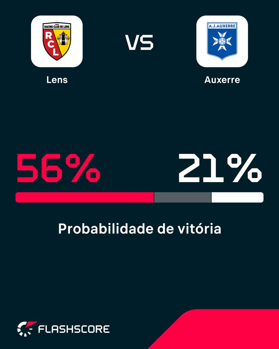 Probabilidades de vitória Probabilidades de vitória