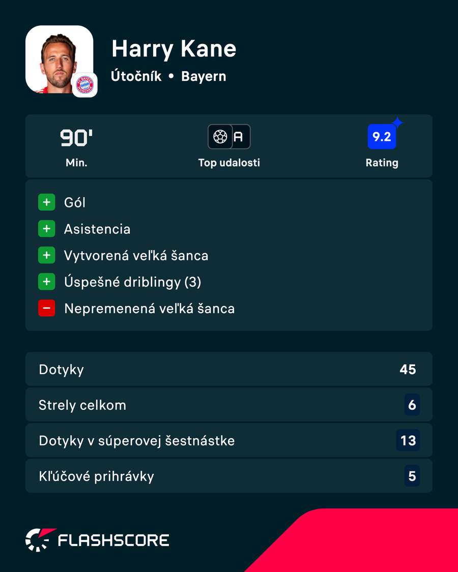 Kane a jeho ďalší kľúčový výkon v číslach. Kane a jeho ďalší kľúčový výkon v číslach.