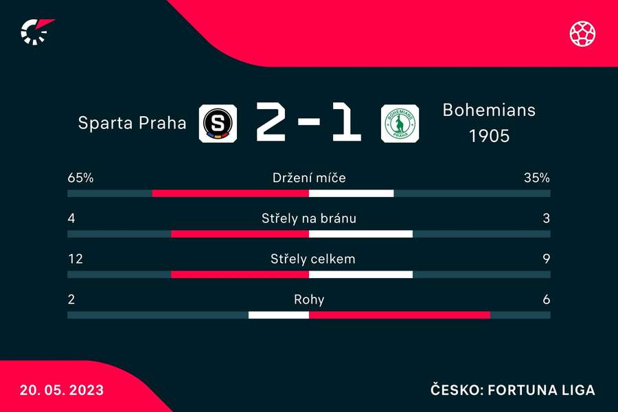 Statistiky zápasu Sparta – Bohemians.