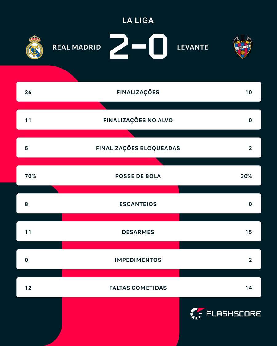 As estatísticas de Real Madrid x Levante