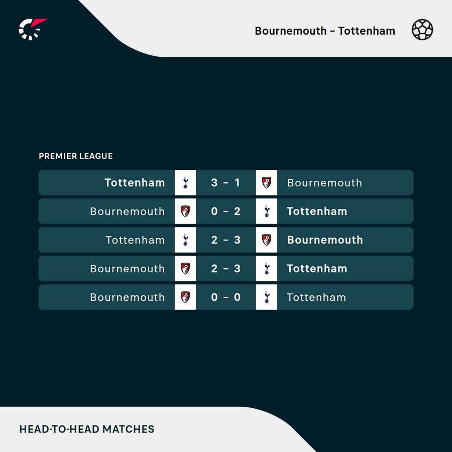 Bournemouth v Tottenham head-to-head Bournemouth v Tottenham head-to-head