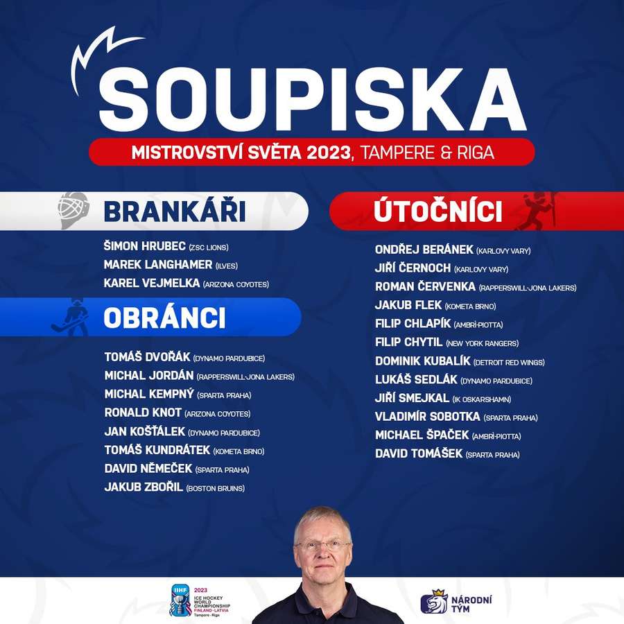 Trenérský tým zapsal před startem MS na oficiální soupisku tři brankáře, osm obránců a 12 útočníků, dvě místa zůstávají volná.