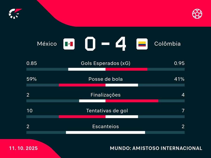 As estatísticas de México x Colômbia