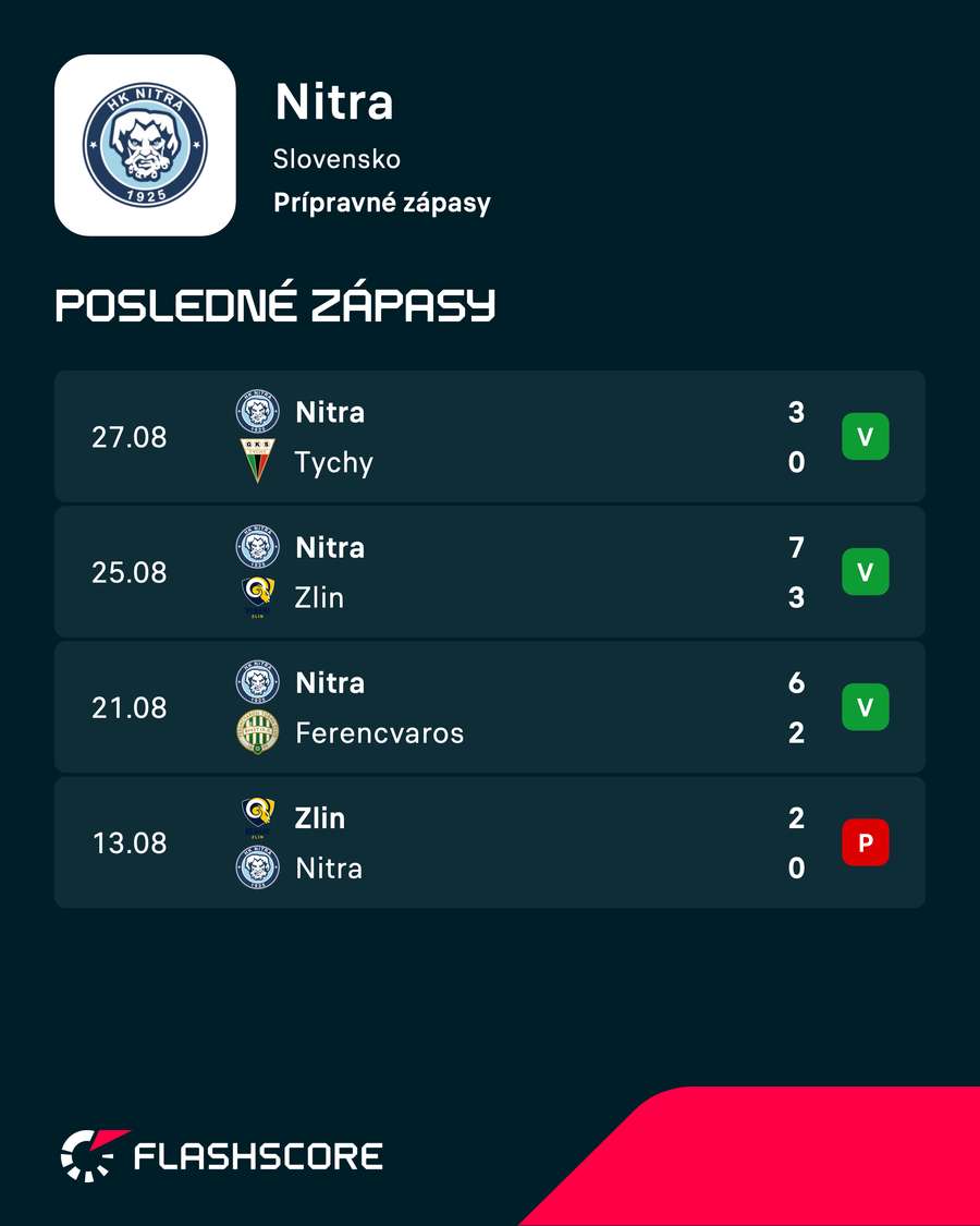 Výsledky prípravných zápasov HK Nitra.