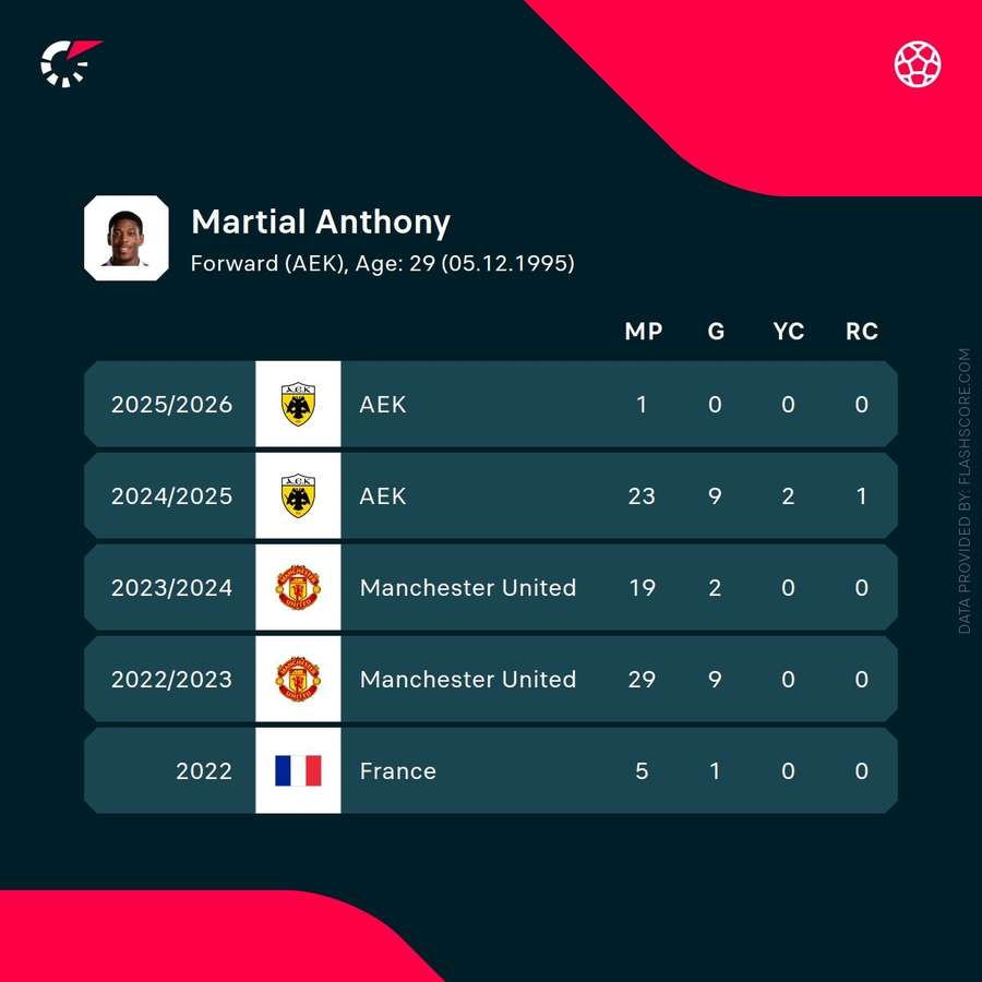 Statistici Anthony Martial Statistici Anthony Martial