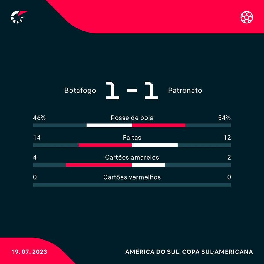 As estatísticas do empate entre Botafogo e Patronato