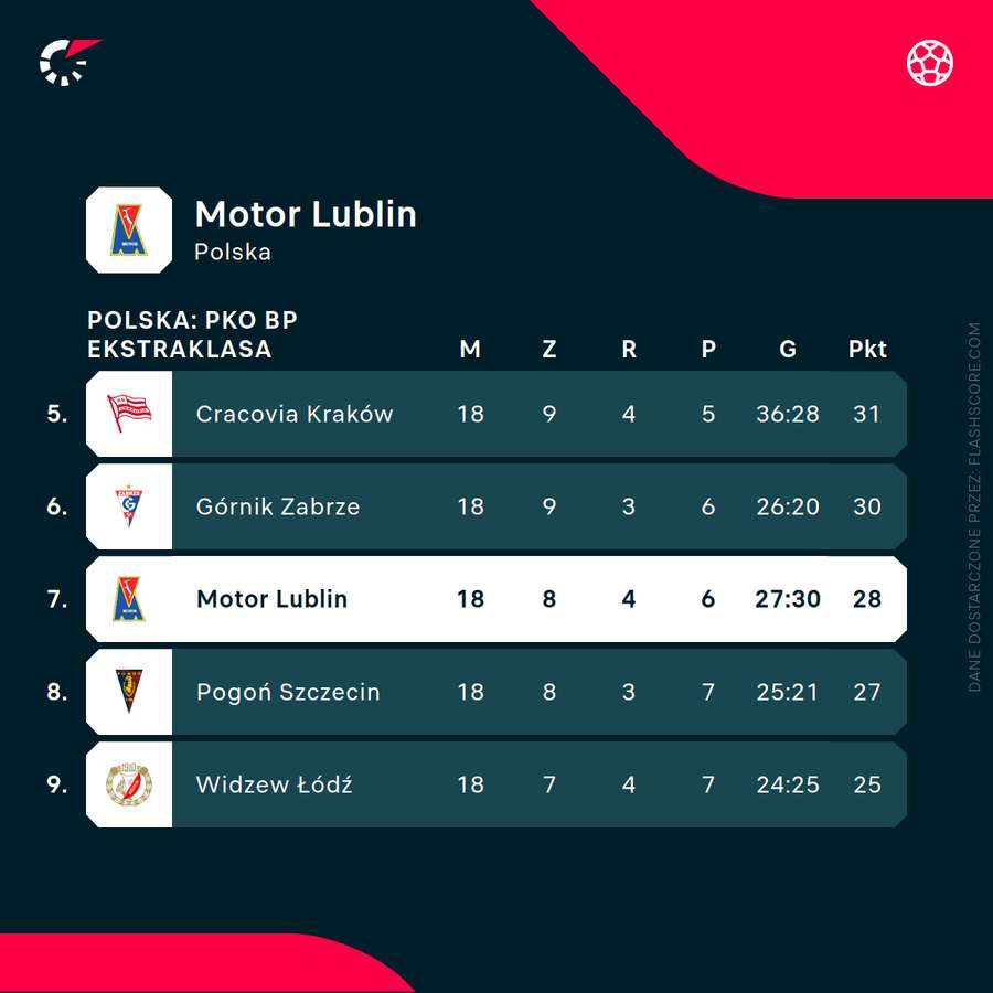 Sytuacja Motoru Lublin w Ekstraklasie Sytuacja Motoru Lublin w Ekstraklasie
